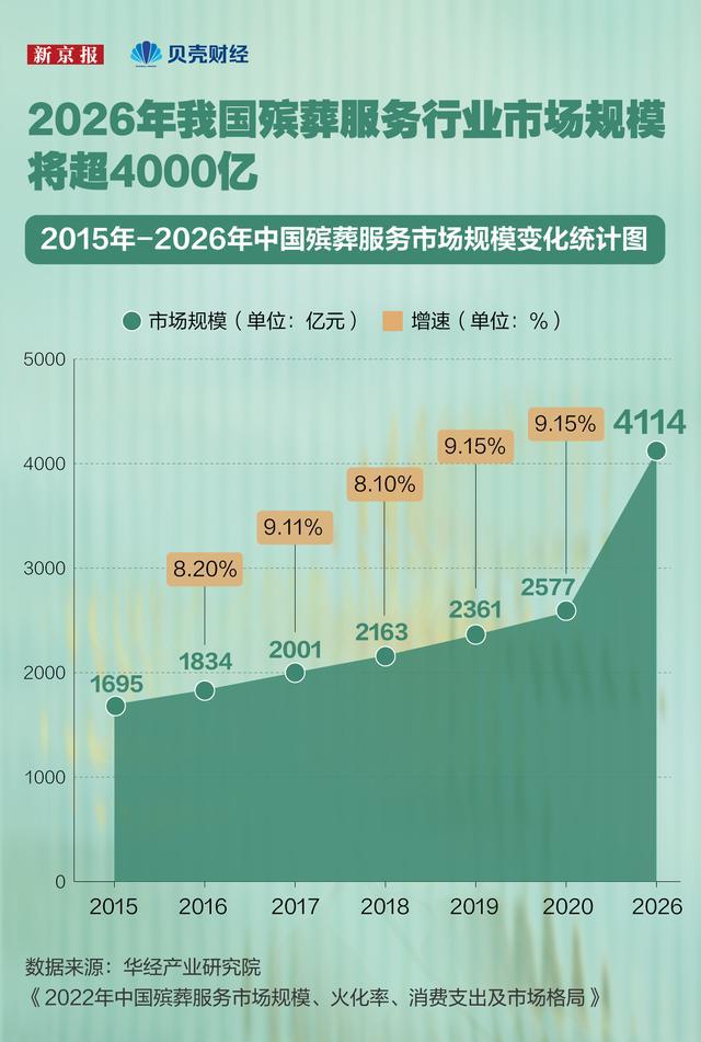 数读|我国火化率上升至58.8% 殡葬企业中近六成是墓地